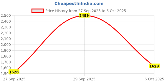 myntra.com VASTRAMAY Men Solid Kurta with Churidar vastramay Price History Graph from 27 Sep 2025 to 6 Oct 2025