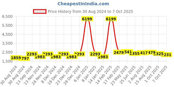 myntra.com VASTRAMAY Men Solid Kurta with Churidar & Nehru Jacket vastramay Price History Graph from 30 Aug 2024 to 7 Oct 2025