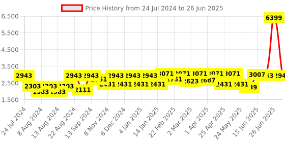 myntra.com VASTRAMAY Men Solid Kurta with Churidar & With Nehru Jacket vastramay Price History Graph from 24 Jul 2024 to 26 Jun 2025