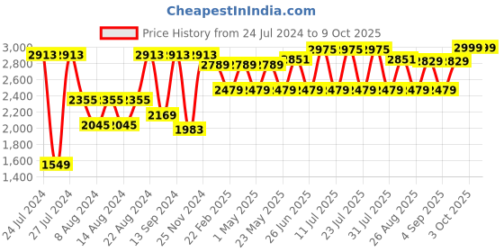 myntra.com VASTRAMAY Men Solid Kurta with Churidar & With Nehru Jacket vastramay Price History Graph from 24 Jul 2024 to 8 Oct 2025