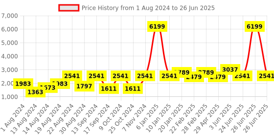 myntra.com VASTRAMAY Men Solid Kurta with Pyjama & With Nehru Jacket vastramay Price History Graph from 1 Aug 2024 to 26 Jun 2025