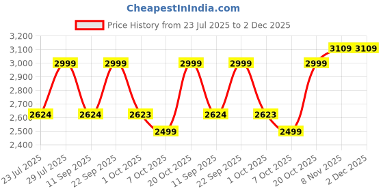 myntra.com VASTRAMAY Men Solid Mandarin Collar Pathani Kurta Set vastramay Price History Graph from 23 Jul 2025 to 1 Dec 2025