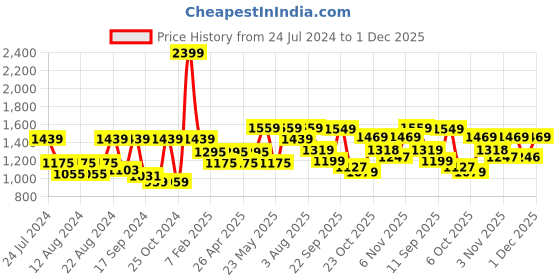 myntra.com VASTRAMAY Men Solid Pure Cotton Dhoti Pants vastramay Price History Graph from 24 Jul 2024 to 30 Nov 2025