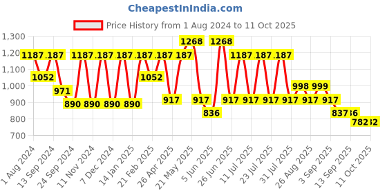 myntra.com VASTRAMAY Men Solid Regular Kurta with Churidar vastramay Price History Graph from 1 Aug 2024 to 9 Oct 2025