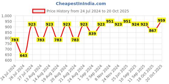 myntra.com VASTRAMAY Men Solid Regular Kurta with Pyjamas vastramay Price History Graph from 24 Jul 2024 to 18 Oct 2025