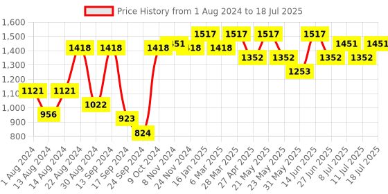 myntra.com VASTRAMAY Men Solid Regular Kurta with Pyjamas vastramay Price History Graph from 1 Aug 2024 to 11 Jul 2025