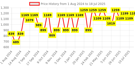 myntra.com VASTRAMAY Men Solid Regular Kurta with Pyjamas vastramay Price History Graph from 1 Aug 2024 to 18 Jul 2025