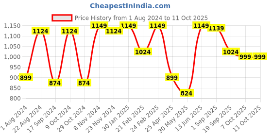 myntra.com VASTRAMAY Men Solid Regular Pathani Kurta vastramay Price History Graph from 1 Aug 2024 to 11 Oct 2025