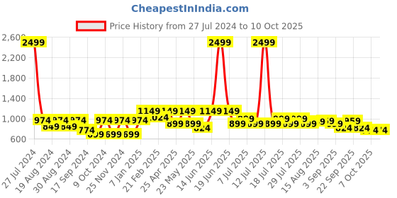 myntra.com VASTRAMAY Men Solid Regular Pathani Kurta vastramay Price History Graph from 27 Jul 2024 to 10 Oct 2025