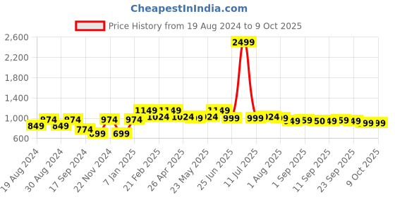 myntra.com VASTRAMAY Men Solid Regular Pathani Kurta vastramay Price History Graph from 19 Aug 2024 to 8 Oct 2025