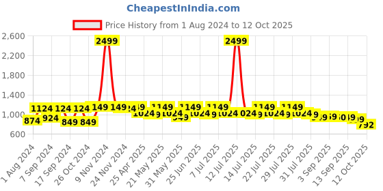 myntra.com VASTRAMAY Men Solid Regular Pathani Kurta vastramay Price History Graph from 1 Aug 2024 to 11 Oct 2025