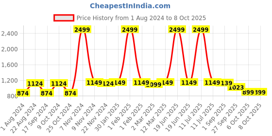 myntra.com VASTRAMAY Men Solid Regular Pathani Kurta vastramay Price History Graph from 1 Aug 2024 to 8 Oct 2025