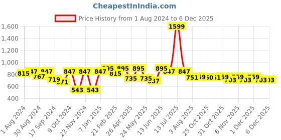 myntra.com VASTRAMAY Men Solid Short Kurta vastramay Price History Graph from 1 Aug 2024 to 4 Dec 2025