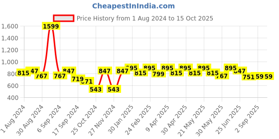 myntra.com VASTRAMAY Men Solid Short Kurta vastramay Price History Graph from 1 Aug 2024 to 15 Oct 2025