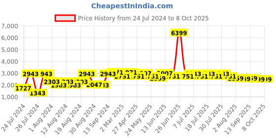 myntra.com VASTRAMAY Men Solid Straight Kurta with Churidar & With Printed Nehru Jacket vastramay Price History Graph from 24 Jul 2024 to 8 Oct 2025