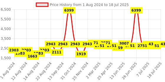 myntra.com VASTRAMAY Men Solid Straight Kurta with Churidar & With Printed Nehru Jacket vastramay Price History Graph from 1 Aug 2024 to 18 Jul 2025