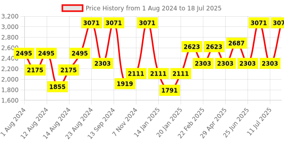 myntra.com VASTRAMAY Men Solid Straight Kurta with Churidar & With Printed Nehru Jacket vastramay Price History Graph from 1 Aug 2024 to 18 Jul 2025