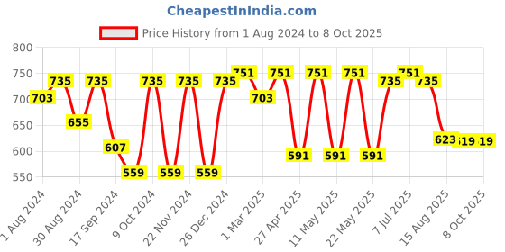 myntra.com VASTRAMAY Men Solid Yellow Regular Kurta vastramay Price History Graph from 1 Aug 2024 to 8 Oct 2025