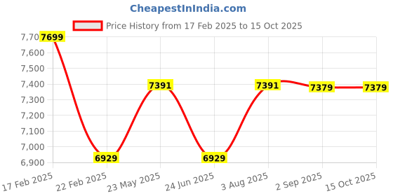 myntra.com VASTRAMAY Men Stand Collar Self Design Casual Bomber Lightweight Jacket vastramay Price History Graph from 17 Feb 2025 to 15 Oct 2025