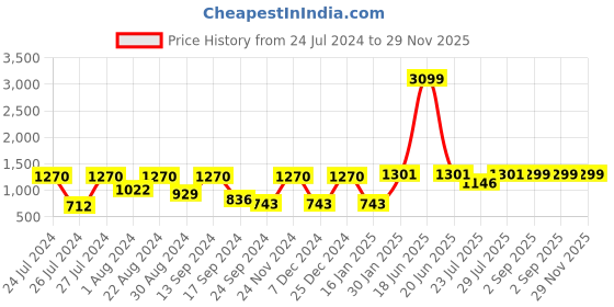 myntra.com VASTRAMAY Men Steel Grey Kurta With Churidar vastramay Price History Graph from 24 Jul 2024 to 29 Nov 2025