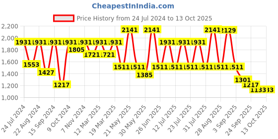 myntra.com VASTRAMAY Men Straight Regular Kurta with Dhoti Pants vastramay Price History Graph from 24 Jul 2024 to 12 Oct 2025