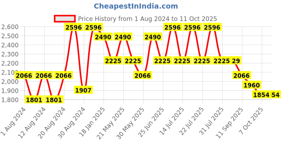 myntra.com VASTRAMAY Men Straight Zari Detail Kurta with Pyjamas & Nehru Jacket vastramay Price History Graph from 1 Aug 2024 to 11 Oct 2025