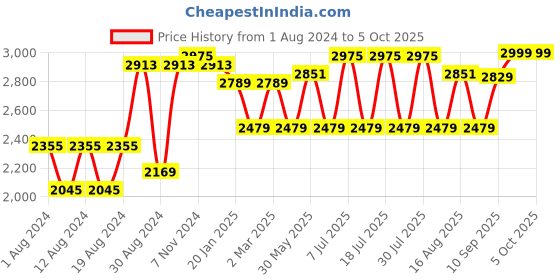 myntra.com VASTRAMAY Men Striped Angrakha Kurti with Pyjama vastramay Price History Graph from 1 Aug 2024 to 5 Oct 2025