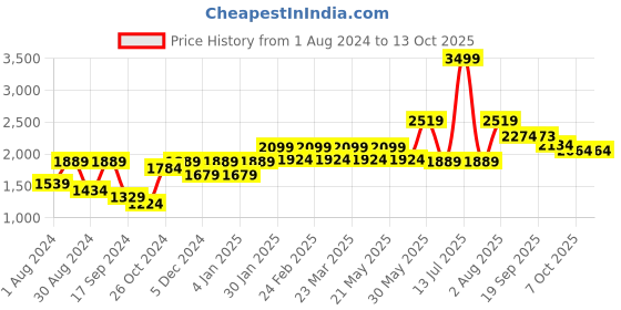 myntra.com VASTRAMAY Men Striped Thread Work Anarkali Kurta vastramay Price History Graph from 1 Aug 2024 to 12 Oct 2025