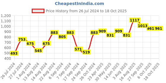 myntra.com VASTRAMAY Men Teal Silk Blend Kurta with Churidar vastramay Price History Graph from 26 Jul 2024 to 18 Oct 2025