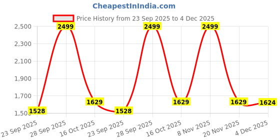 myntra.com VASTRAMAY Men Textured Kurta with Churidar vastramay Price History Graph from 23 Sep 2025 to 4 Dec 2025
