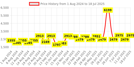 myntra.com VASTRAMAY Men Textured Kurta with Pyjamas vastramay Price History Graph from 1 Aug 2024 to 18 Jul 2025