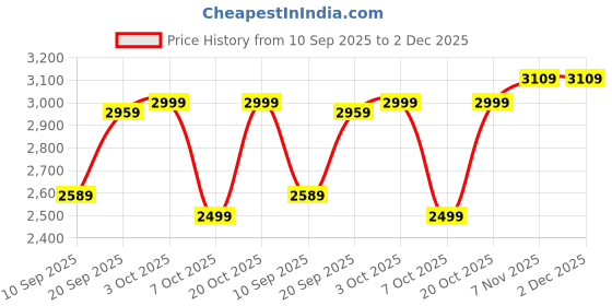 myntra.com VASTRAMAY Men Textured Mandarin Collar Regular Kurta with Trousers vastramay Price History Graph from 10 Sep 2025 to 2 Dec 2025