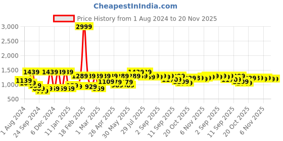 myntra.com VASTRAMAY Men Textured Nehru Jacket vastramay Price History Graph from 1 Aug 2024 to 20 Nov 2025