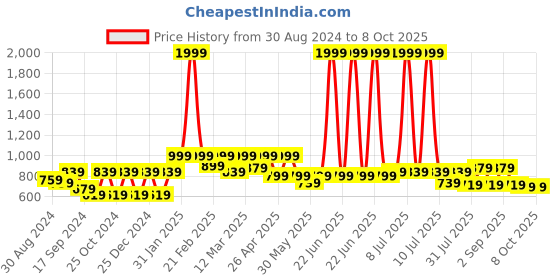 myntra.com VASTRAMAY Men Thread Work Anarkali Kurta vastramay Price History Graph from 30 Aug 2024 to 8 Oct 2025