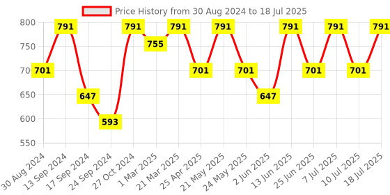 myntra.com VASTRAMAY Men Thread Work Handloom Kurta vastramay Price History Graph from 30 Aug 2024 to 18 Jul 2025