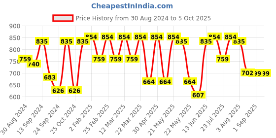 myntra.com VASTRAMAY Men Thread Work Kurta vastramay Price History Graph from 30 Aug 2024 to 4 Oct 2025