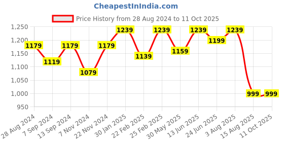 myntra.com VASTRAMAY Men Thread Work Kurta vastramay Price History Graph from 28 Aug 2024 to 10 Oct 2025