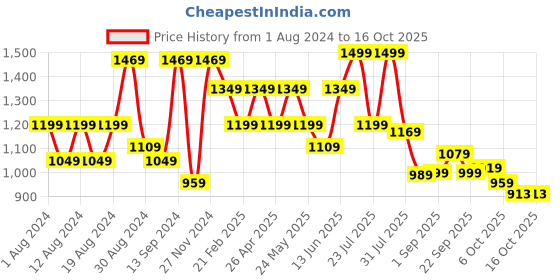 myntra.com VASTRAMAY Men Turquoise Blue & Beige Printed Nehru Jacket vastramay Price History Graph from 1 Aug 2024 to 15 Oct 2025