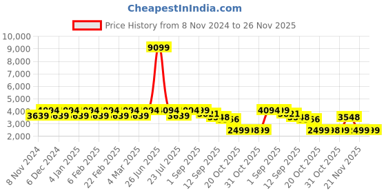 myntra.com VASTRAMAY Men Turquoise Blue Kurta with Churidar vastramay Price History Graph from 8 Nov 2024 to 26 Nov 2025