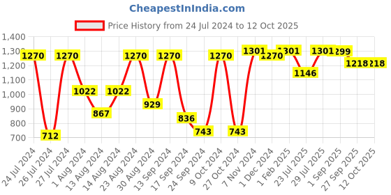 myntra.com VASTRAMAY Men Turquoise Blue Regular Kurta with Pyjamas vastramay Price History Graph from 24 Jul 2024 to 11 Oct 2025