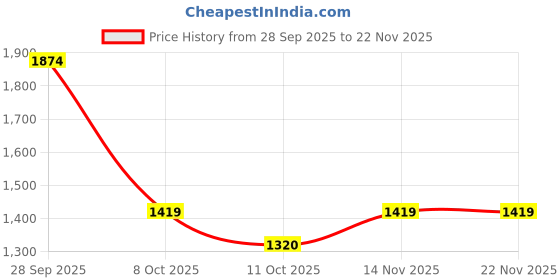myntra.com VASTRAMAY Men Viscose Rayon Dhotis vastramay Price History Graph from 28 Sep 2025 to 22 Nov 2025