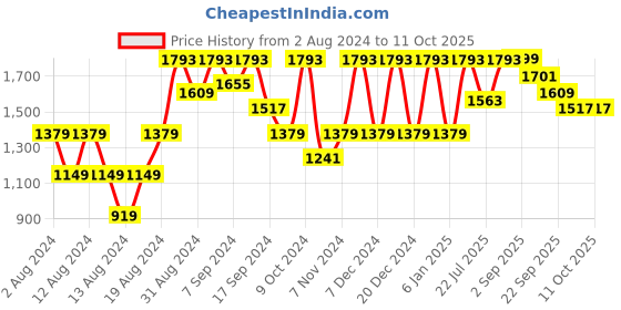 myntra.com VASTRAMAY Men White & Black Kurta with Dhoti Pants vastramay Price History Graph from 2 Aug 2024 to 11 Oct 2025