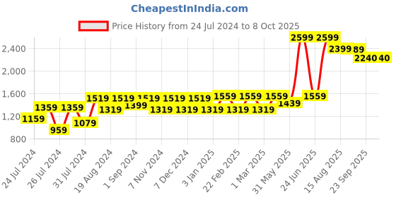 myntra.com VASTRAMAY Men White & Black Kurta with Pyjama & With Nehru Jacket vastramay Price History Graph from 24 Jul 2024 to 7 Oct 2025