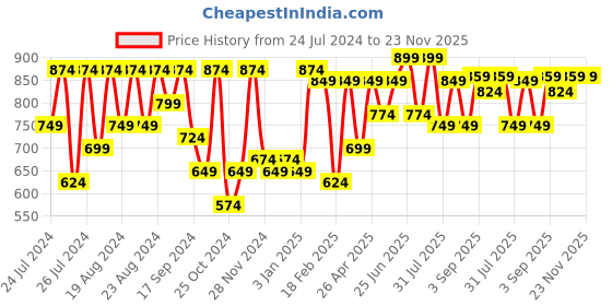 myntra.com VASTRAMAY Men White & Green Printed Dhoti vastramay Price History Graph from 24 Jul 2024 to 23 Nov 2025