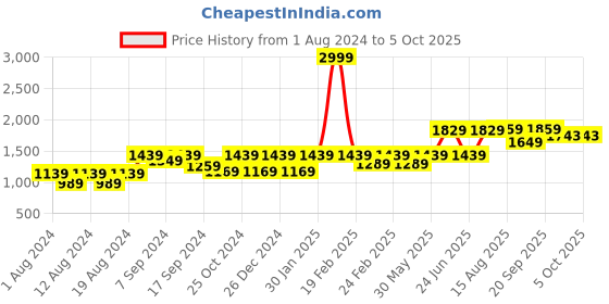 myntra.com VASTRAMAY Men White & Maroon Pure Cotton Kurta with Pyjamas & Dupatta vastramay Price History Graph from 1 Aug 2024 to 4 Oct 2025