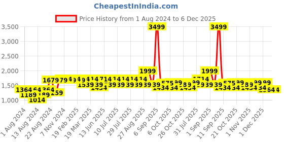 myntra.com VASTRAMAY Men White Embroidered Angrakha Kurta with Trousers vastramay Price History Graph from 1 Aug 2024 to 5 Dec 2025
