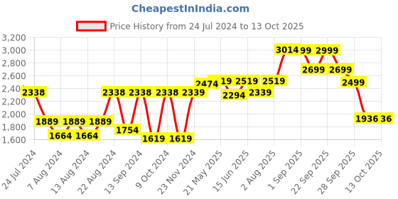 myntra.com VASTRAMAY Men White Embroidered Chikankari Kurta with Pyjamas vastramay Price History Graph from 24 Jul 2024 to 13 Oct 2025