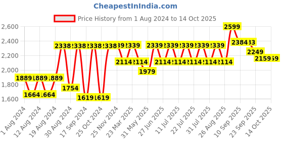 myntra.com VASTRAMAY Men White Embroidered Kurta with Pyjamas vastramay Price History Graph from 1 Aug 2024 to 14 Oct 2025
