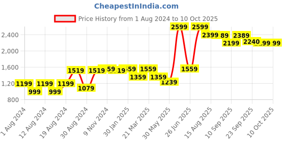 myntra.com VASTRAMAY Men White Kurta and pyjama with Maroon Polka Dot Printed Nehru Jacket vastramay Price History Graph from 1 Aug 2024 to 7 Oct 2025