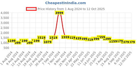 myntra.com VASTRAMAY Men White Kurta with Churidar vastramay Price History Graph from 1 Aug 2024 to 12 Oct 2025